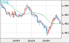 英ポンド/スイスフランチャート（GBP/CHF）5分足