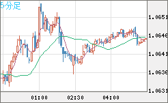 英ポンド/スイスフランチャート（GBP/CHF）5分足