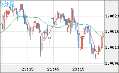 英ポンド/スイスフランチャート(GBP/CHF)5分足
