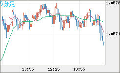 英ポンド/スイスフランチャート(GBP/CHF)5分足