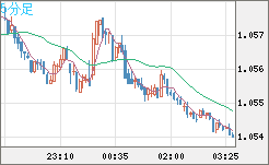 英ポンド/スイスフランチャート（GBP/CHF）5分足
