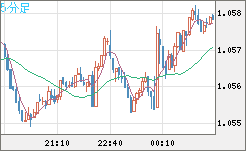 英ポンド/スイスフランチャート（GBP/CHF）5分足