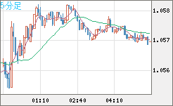 英ポンド/スイスフランチャート（GBP/CHF）5分足