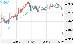 英ポンド/スイスフランチャート（GBP/CHF）5分足