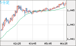 英ポンド/スイスフランチャート（GBP/CHF）5分足