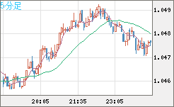 英ポンド/スイスフランチャート（GBP/CHF）5分足