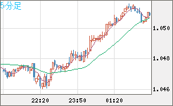 英ポンド/スイスフランチャート（GBP/CHF）5分足