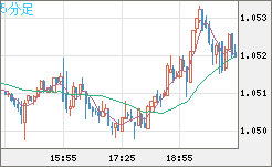 英ポンド/スイスフランチャート（GBP/CHF）5分足