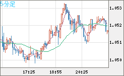 英ポンド/スイスフランチャート（GBP/CHF）5分足