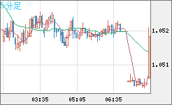 英ポンド/スイスフランチャート(GBP/CHF)5分足