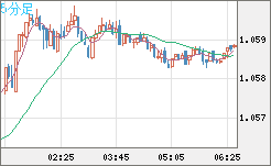 英ポンド/スイスフランチャート(GBP/CHF)5分足