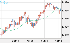 英ポンド/スイスフランチャート（GBP/CHF）5分足