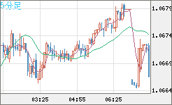 英ポンド/スイスフランチャート（GBP/CHF）5分足