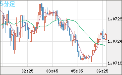 英ポンド/スイスフランチャート（GBP/CHF）5分足
