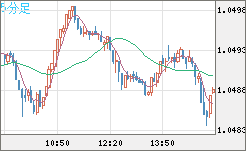 英ポンド/スイスフランチャート（GBP/CHF）5分足