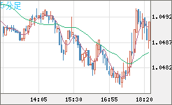 英ポンド/スイスフランチャート（GBP/CHF）5分足
