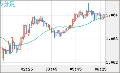 英ポンド/スイスフランチャート（GBP/CHF）5分足