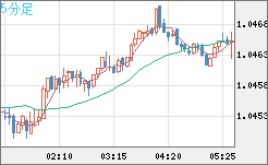 英ポンド/スイスフランチャート（GBP/CHF）5分足