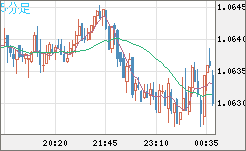 英ポンド/スイスフランチャート（GBP/CHF）5分足