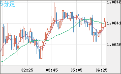 英ポンド/スイスフランチャート（GBP/CHF）5分足