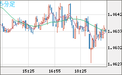 英ポンド/スイスフランチャート（GBP/CHF）5分足