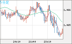 英ポンド/スイスフランチャート（GBP/CHF）5分足
