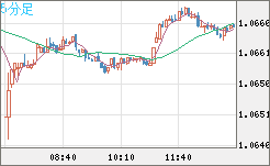 英ポンド/スイスフランチャート（GBP/CHF）5分足