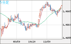 英ポンド/スイスフランチャート（GBP/CHF）5分足