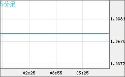 英ポンド/スイスフランチャート（GBP/CHF）5分足