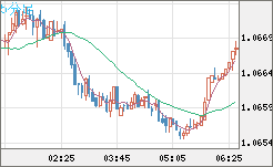 英ポンド/スイスフランチャート(GBP/CHF)5分足