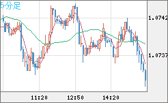 英ポンド/スイスフランチャート（GBP/CHF）5分足