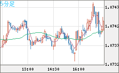 英ポンド/スイスフランチャート（GBP/CHF）5分足