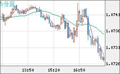 英ポンド/スイスフランチャート（GBP/CHF）5分足