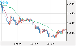 英ポンド/スイスフランチャート（GBP/CHF）5分足