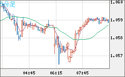 英ポンド/スイスフランチャート（GBP/CHF）5分足
