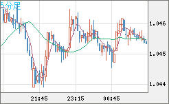 英ポンド/スイスフランチャート（GBP/CHF）5分足