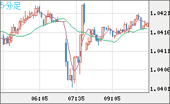 英ポンド/スイスフランチャート（GBP/CHF）5分足