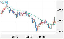 英ポンド/スイスフランチャート（GBP/CHF）5分足