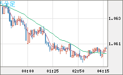 英ポンド/スイスフランチャート（GBP/CHF）5分足