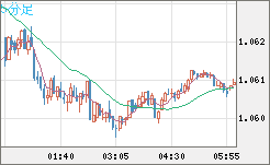 英ポンド/スイスフランチャート（GBP/CHF）5分足