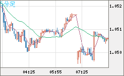 英ポンド/スイスフランチャート（GBP/CHF）5分足