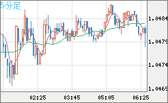 英ポンド/スイスフランチャート（GBP/CHF）5分足