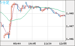 英ポンド/スイスフランチャート（GBP/CHF）5分足