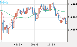 英ポンド/スイスフランチャート（GBP/CHF）5分足