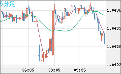英ポンド/スイスフランチャート（GBP/CHF）5分足
