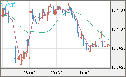 英ポンド/スイスフランチャート（GBP/CHF）5分足