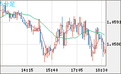 英ポンド/スイスフランチャート（GBP/CHF）5分足