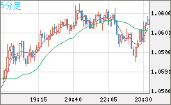 英ポンド/スイスフランチャート（GBP/CHF）5分足