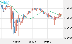 英ポンド/スイスフランチャート（GBP/CHF）5分足
