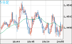 英ポンド/スイスフランチャート（GBP/CHF）5分足